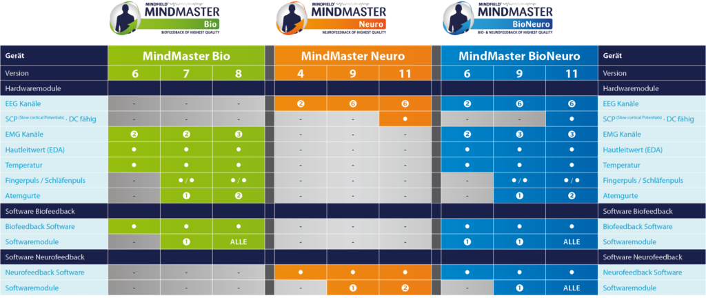 Vergleichstabelle MindMaster Bio, Neuro und BioNeuro mit Hardware- und Software-Modulen