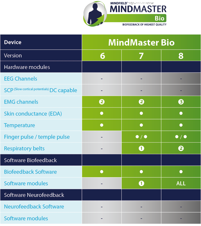 MindMaster Bio 6/7/8 configuration table with EMG, EDA, temperature, pulse and respiration