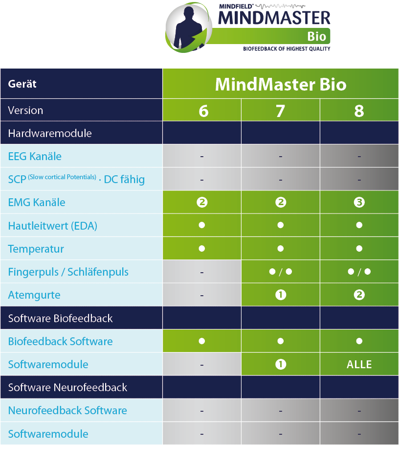 MindMaster Bio 6/7/8 Konfigurationstabelle mit EMG, EDA, Temperatur, Puls und Atmung