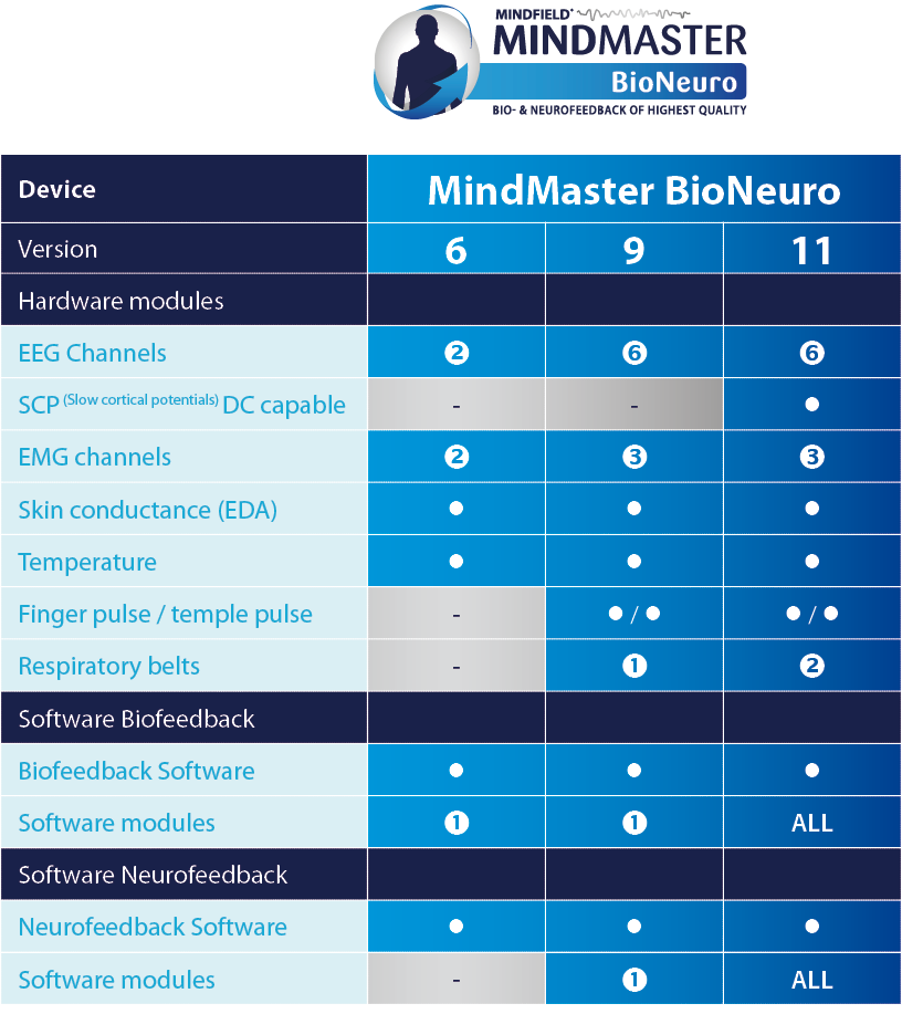 MindMaster BioNeuro 6/9/11 configuration table with EEG, EMG, EDA, pulse, respiration and software modules