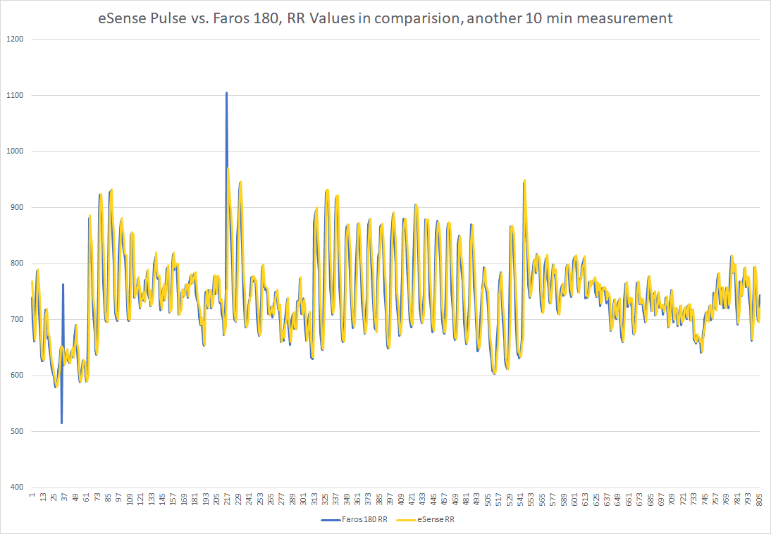 Line chart comparing RR interval data from eSense Pulse and Faros 180 over 10 minutes