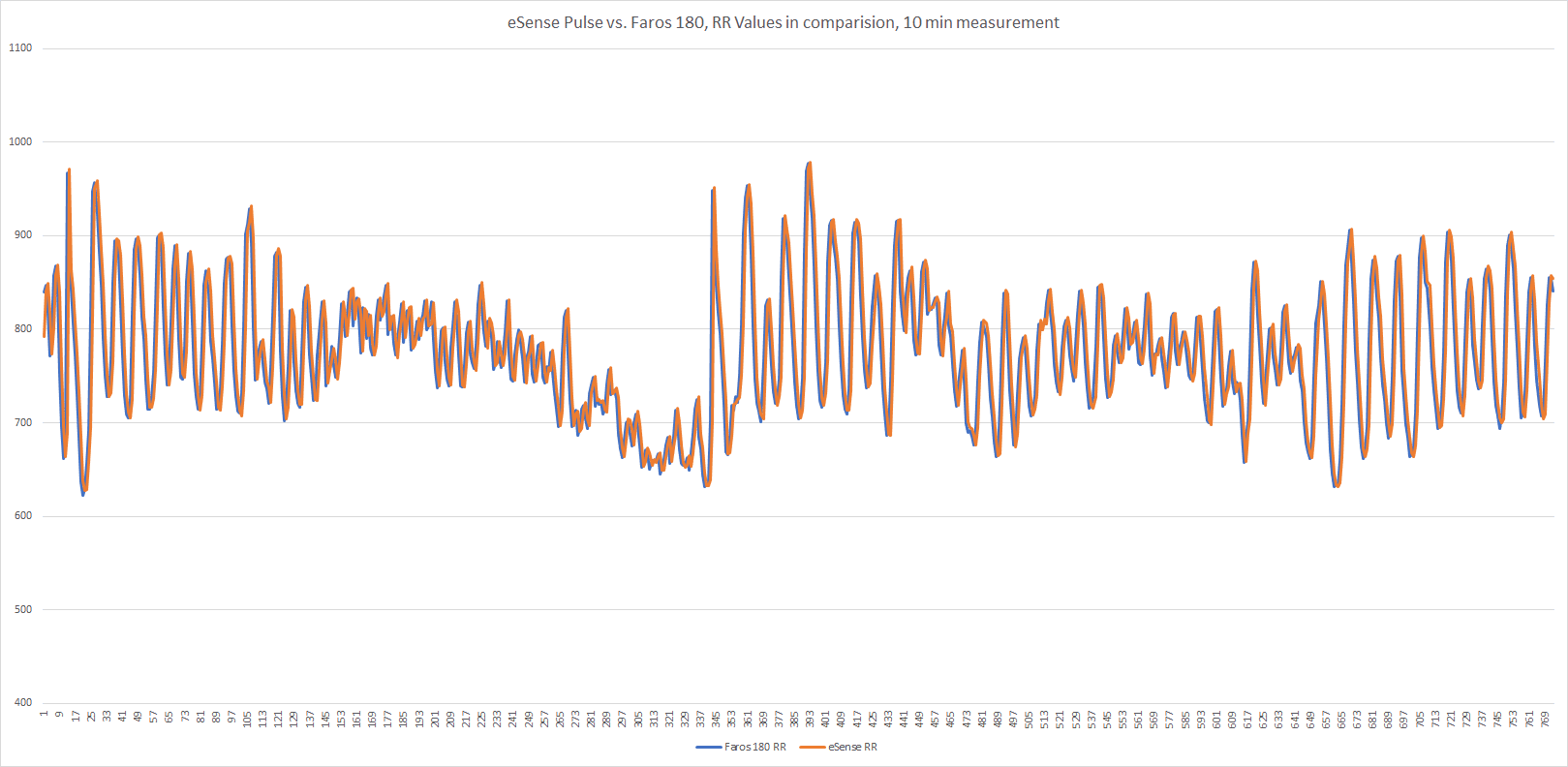 Overlaid heart-rate curves comparing eSense Pulse and Faros 180 measurements