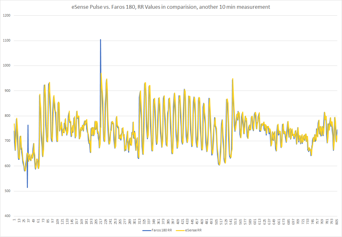 RR interval comparison: eSense Pulse vs. Faros 180, measurement 2