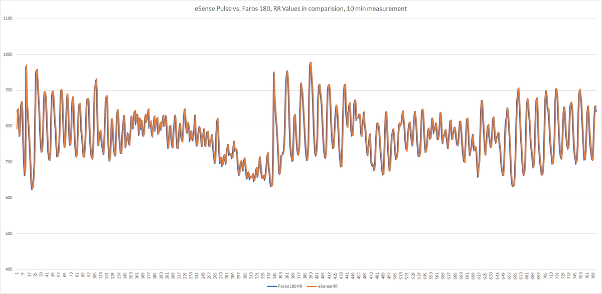 RR interval comparison: eSense Pulse vs. Faros 180, measurement 3